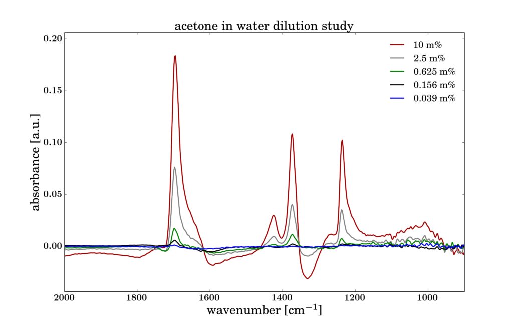 ATR Spectra: Acetone in Water Dilution Study