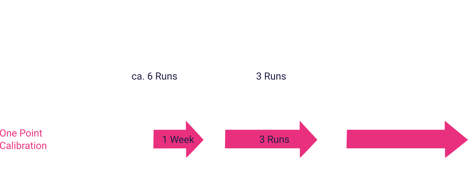 IRUBIS Calibration Model Building. One Point Calibration compared to standard calibration model building